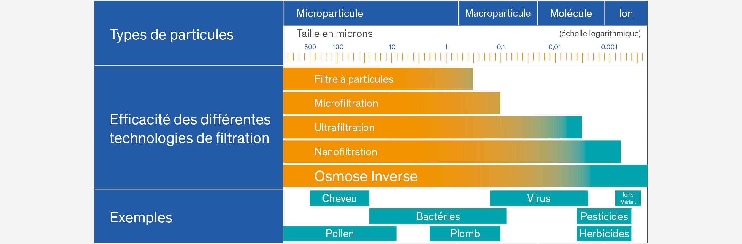 Microfiltration de l'eau